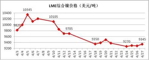 4月倫鎳在國內(nèi)商品極度疲軟影響下，其上漲受到明顯的抑制， 4月中旬在地緣政治風險以及鎳礦供應增加的預期下，鎳價表現(xiàn)極其疲軟，下旬逐漸完成探底。從技術(shù)面看，4月下旬倫鎳在9300美元附件得到支撐，價格有望在隨后迎來小幅反彈，但上阻力線9800-9900美元附近。隨后再向下的概率增加，預計5月上旬，若價格在9300美元附近不能支撐住，有望跌至8300-8500美元區(qū)域。