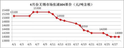 業(yè)內(nèi)部分貿(mào)易商認為價格一路下跌，主要源于下游需求沒有了，所以要不斷低價刺激下游需求，以完成自身的“跑路”。雖然，對于不銹鋼需求最大的房地產(chǎn)行業(yè)受到政策的輪番轟炸，使得下游需求環(huán)比2016年是有減少，但是相比2015年還是相對正常的，只是下游買家，看到不銹鋼價格一路下滑，且沒有止跌的跡象，觀望情緒不斷增加，僅僅按需采購。