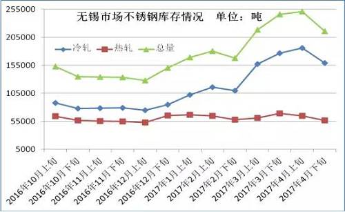 從成本面來看，雖然4月份不銹鋼價格下跌已經(jīng)達到生產(chǎn)成本線，但是以鋼廠代表太鋼為例，太鋼5月中高鎳鐵招標價為830元/鎳，較上月下調(diào)60元/鎳，僅鎳原料成本就下降了500元/噸。預計太鋼5月高碳鉻鐵招標價格在9000元/50基噸，那么將環(huán)比上月下跌600元/50基噸，僅鉻成本就下跌240元/噸。預計5月份不銹鋼成本又將下跌750元/噸左右。