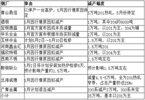 從庫存角度來看，無錫市場去庫存還可以，但佛山市場去庫存不理想，總庫存才減少33219噸，庫存高位仍舊在36萬噸，5月份還將繼續(xù)去庫存。