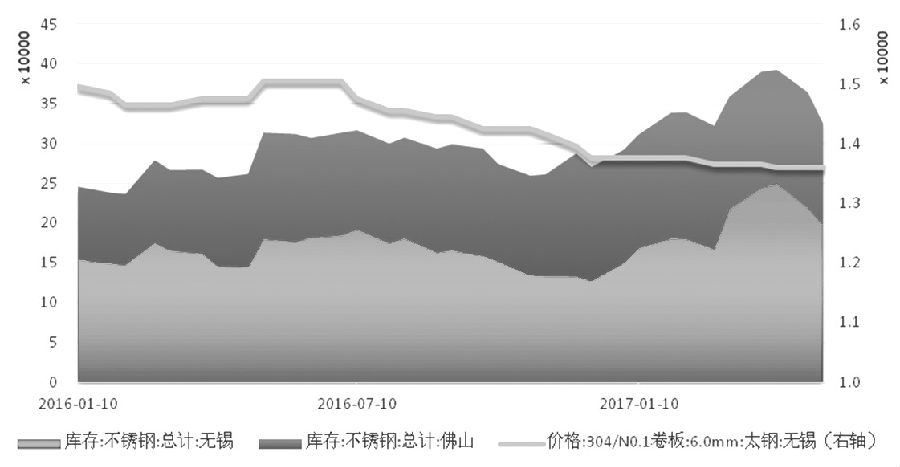 在需求沒(méi)有明顯支撐的情況下，不銹鋼價(jià)格難言好轉(zhuǎn)，進(jìn)而壓縮不銹鋼廠利潤(rùn)，傳導(dǎo)至原料端，鎳價(jià)筑底之路仍漫長(zhǎng)。
