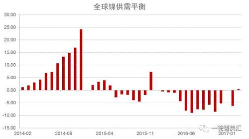 世界金屬統(tǒng)計局公布數(shù)據(jù)顯示，2016年全球鎳市供應短缺5.15萬噸，2015年全年供應過剩7.35萬噸。2016年全球精煉鎳產量為182.76萬噸，需求量為187.91萬噸。2016年全球鎳表觀需求量較前一年增加12.9萬噸。最新數(shù)據(jù)顯示，2017年1-3月全球鎳市供應過剩3,300噸，2016年全球鎳市供應短缺6.2萬噸。