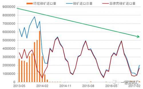 國內進口鎳礦總量下降原因：2014年印尼禁礦之后，國內主要消耗港口庫存，而后印尼鎳鐵項目逐漸上線，由于印尼鎳鐵成本優(yōu)勢，逐漸取代國內的鎳鐵生產企業(yè)，占領市場。