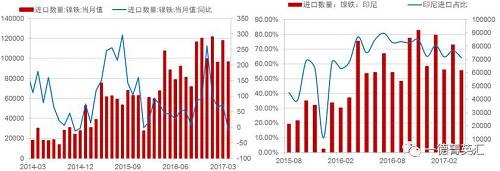 由于國內鎳鐵產量降低，鎳鐵進口量會增加以彌補國內的供給缺口，所以國內企業(yè)在印尼新上的一些鎳鐵產能陸續(xù)釋放，同時配套不銹鋼產能不能上線的時間差內，國內鎳鐵對印尼的進口依存度（進口量/產量，實物量上看大概10%，金屬量上看50%）會持續(xù)高位，但由于前期進口量較大，基數(shù)因素影響，未來鎳鐵進口增速會降低。