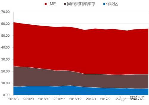 去庫存步伐緩慢。根據(jù)我們的數(shù)據(jù)追蹤，近期國內鎳板庫存基本持穩(wěn)，但值得注意的是，LME市場兩個交易日庫存分別增加6810和近6000噸，據(jù)了解市場上流通的大量鎳豆注冊倉單或是移倉至香港（據(jù)了解，香港鎳豆注冊倉單有部分補貼）造成的庫存激增現(xiàn)象。