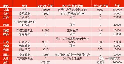 國內總產能26.5萬噸，金川產能15萬，占比56.6%。甘肅地區(qū)5月份電解鎳產量略有減少，相比4月份產量下滑3%。新疆新鑫5月份電解槽維護完畢，電解鎳鎳生產恢復正常,自4月份750噸增長至1131噸。吉恩鎳業(yè)、浙江華友鈷業(yè)電解鎳繼續(xù)暫停生產。