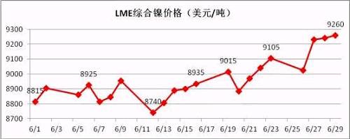 6月倫鎳盤價在連續(xù)三個月陰跌后有陰轉(zhuǎn)晴。鎳現(xiàn)貨價格跟隨期鎳的上行而上漲，同時鎳鐵行情在鎳價上漲的帶動下出現(xiàn)逆轉(zhuǎn)上揚。太鋼7月份高鎳鐵采購價格現(xiàn)已敲定為790元/鎳(含稅到廠現(xiàn)付)，環(huán)比上月上漲20元/鎳；本周張浦高鎳鐵采購價格上漲至815元/鎳，環(huán)比上周上漲25元/鎳。近期，期鎳漲多跌少，對鎳鐵行情形成較強支撐。