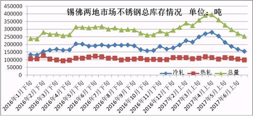 6月份下旬第一波上漲，雖然低庫存的貿(mào)易商訂貨火爆，但是一大半的訂貨都是以期貨為主，導(dǎo)致實際現(xiàn)貨流入市場有限，很快就被分銷到下游，使得6月份下旬庫存進一步下降。第二波月末上漲開始，下游用戶還是有被促動下單，所以到時前期的期貨入市也未必會大幅增加庫存，7月市場走勢總體均價環(huán)比6月下跌的可能性不大，很有可能震蕩上行，漲一波跌一波，總體上行。