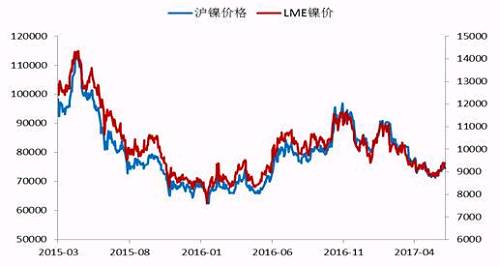 今年2月份以來，鎳價震蕩下行，震蕩至71000點附近獲得支撐，此輪下跌已經(jīng)吃掉了自去年底部上行以來的90%的漲幅，在這期間，鎳價主要受宏觀層面美元走勢、國內(nèi)資金面狀況以及印尼放松鎳礦出口，菲律賓環(huán)保審查情況的左右。