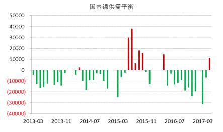 WBMS最新數(shù)據(jù)顯示，國內(nèi)冶煉廠/精煉廠鎳產(chǎn)量較2016年減少2.6萬噸，表觀需求量較上年下降10.7萬噸，主要由于俄鎳進口量下降。