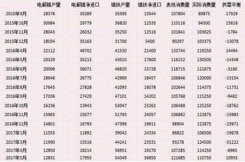 產(chǎn)業(yè)利空盡放，鎳價三季度或?qū)⒂瓉硎锕庳掳肽晖顿Y報告