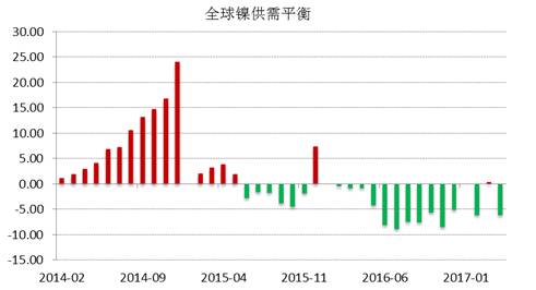 WBMS公布的最新數(shù)據(jù)顯示，2017年1-4月全球鎳市供應(yīng)短缺3.53萬噸，2016年全球鎳市供應(yīng)短缺6.2萬噸。INSG公布的最新數(shù)據(jù)顯示，全球精煉鎳供應(yīng)缺口在4月份縮窄至2.24萬噸，因來自印尼和中國的精煉鎳產(chǎn)量跳增。