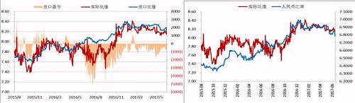 今年二季度以來，人民幣升值，美元/人民幣震，鎳內(nèi)外比值也隨之震蕩下行，進口盈利窗口持續(xù)關(guān)閉，但是我們可以看到整個二季度鎳現(xiàn)貨進口虧損并不大，后期貿(mào)易上依舊可依據(jù)此數(shù)據(jù)監(jiān)控把控進口時機。