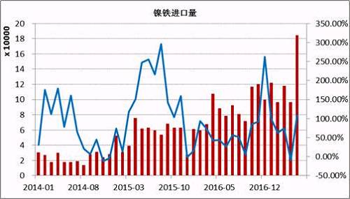 數(shù)據(jù)顯示，2017年5月鎳鐵進口量為184066噸，同比增長108%。1-5月份累計進口量同比增長59.37%。其中來自印尼的158130噸，同比增長165.3%，1-5月份累計從印尼進口增長76.43%。國內(nèi)鎳鐵企業(yè)減產(chǎn)造成的缺口主要通過印尼進口來彌補，后期印尼鎳鐵項目繼續(xù)投產(chǎn)，在期不銹鋼項目未落地之前，大部分依舊出口到中國。