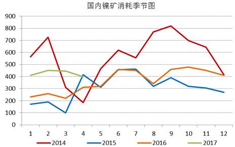 通過追蹤國內(nèi)鎳礦消耗季節(jié)圖，我們發(fā)現(xiàn)三季度，鎳礦消耗是會逐漸增加的，通過我們對鎳鐵生產(chǎn)企業(yè)的追蹤，目前鎳鐵生產(chǎn)企業(yè)開工率依舊處于低位，當(dāng)前鎳鐵成本的下行疊加鎳鐵價格的上漲，鎳鐵生產(chǎn)企業(yè)虧損縮窄，山東地區(qū)KERF工藝甚至出現(xiàn)盈利，后期鎳鐵企業(yè)復(fù)產(chǎn)具備動力，我們預(yù)計三季度鎳礦消耗月均量在500萬噸附近。