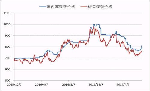 自去年底國內(nèi)高鎳鐵價格到達1000元/鎳的高點之后，本年度一、二季度鎳鐵價格震蕩下行，并在6月初出險了底部跡象，鎳鐵生產(chǎn)企業(yè)再一次遭遇洗禮，諸多企業(yè)停產(chǎn)、減產(chǎn)。目前，高鎳鐵價格會升至840附近，后期不銹鋼企業(yè)復(fù)產(chǎn)較多，高鎳鐵需求存在增量，鎳鐵價格繼續(xù)上漲概率較大。