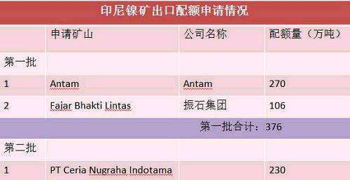目前第二批申請出口配額并獲得批準的只有一家企業(yè)，配額量230萬噸。截止六月底，印尼已出口9船，F(xiàn)ajar 5船，antam4船。 Antam公司已經(jīng)向政府提交第二份出口申請，公司申請出口另外370萬濕噸紅土鎳礦，第二批出口配額將被分配給其他的市場，包括與日本的長協(xié)。