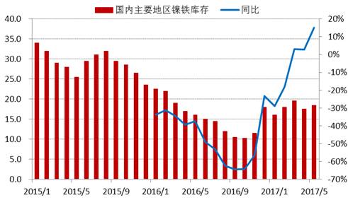 進入2017年以來，全國主要地區(qū)鎳鐵庫存基本持穩(wěn)，維持在15-20萬噸上下，由于去年同期庫存較低，未來三季度預(yù)計鎳鐵庫存增速加快。