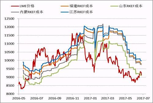近期隨著鎳價的進一步反彈，國內(nèi)鎳鐵價格也再度回升，根據(jù)目前的數(shù)據(jù)，部分電爐企業(yè)已經(jīng)出現(xiàn)盈利，這為三季度鎳鐵生產(chǎn)企業(yè)復(fù)產(chǎn)、鎳鐵產(chǎn)量上升打下伏筆。