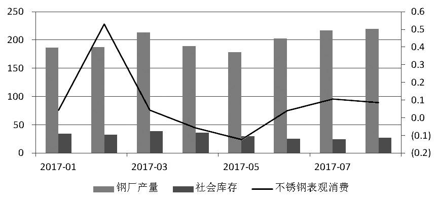 近期，宏觀氛圍轉(zhuǎn)暖，房地產(chǎn)銷售面積累計(jì)同比增幅有所走高。而不銹鋼在經(jīng)歷了三個(gè)月的去庫(kù)存之后，6月底、7月初中下游集中補(bǔ)庫(kù)，助推不銹鋼價(jià)格上行，進(jìn)而使得鋼廠利潤(rùn)增加，對(duì)作為原料的鎳金屬形成支撐，鎳價(jià)高位運(yùn)行。