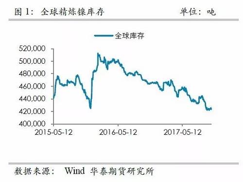 整體上，在2015年12月至2016年1月份鎳庫存的增加，我們認為已經將此前市場的隱形庫存充分調動，當前留在社會的庫存或不是很多了。截至10月份，我們依然維持這樣的判斷。