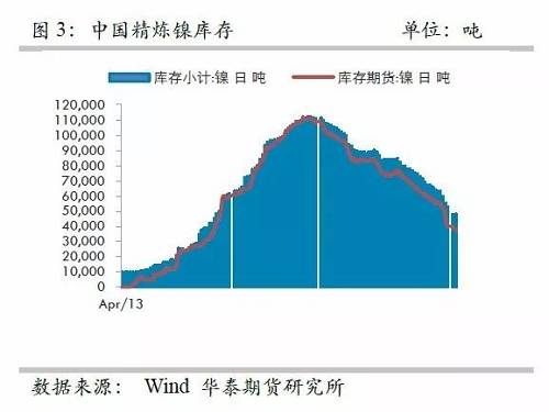 另外，從9月份中國精煉鎳凈進口來看，環(huán)比增加比較有限，而9月份進口盈利窗口基本上持續(xù)打開，但是卻無法刺激更多的進口，顯示國外可銷售精煉鎳板庫存量已經十分有限。