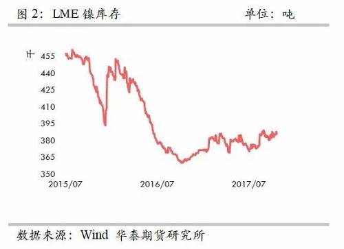 整體上，在2015年12月至2016年1月份鎳庫存的增加，我們認為已經將此前市場的隱形庫存充分調動，當前留在社會的庫存或不是很多了。截至10月份，我們依然維持這樣的判斷。