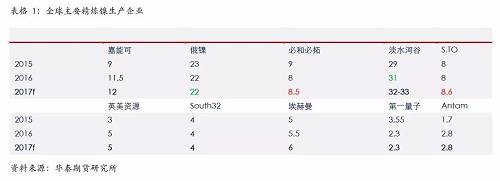 精煉鎳生產企業(yè)主要是傳統(tǒng)的生產企業(yè)，后期產能增量比較有限；另外，由于無論是硫化鎳礦還是紅土鎳礦，高品位礦比較稀少，而要從紅土鎳礦提煉精煉鎳，需要投入成本比較高，這些需要高鎳價刺激。