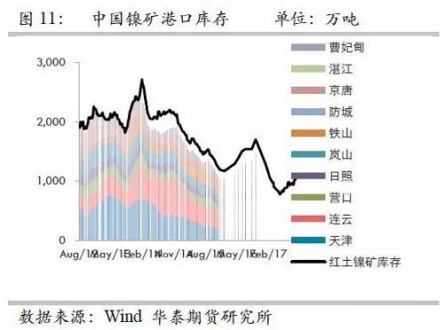 由于國內港口庫存自9月份以來的增量折合鎳鐵產量大約三周左右；而因9月份國內鎳鐵產量較高，因此盡管9月鎳礦進口環(huán)比有較大增量，但富余量也僅僅兩周的鎳鐵產量，因此，目前的彈性庫存僅僅5周左右的量，因此，是無法應對菲律賓雨季的影響。此外，如果山東環(huán)保嚴格執(zhí)行，則被迫需要其他地區(qū)產能，因此會使得庫存和生產之間更容易出現(xiàn)錯配行為。
