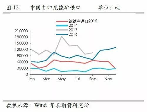 鎳鐵供應緊張，鎳價看漲不變！