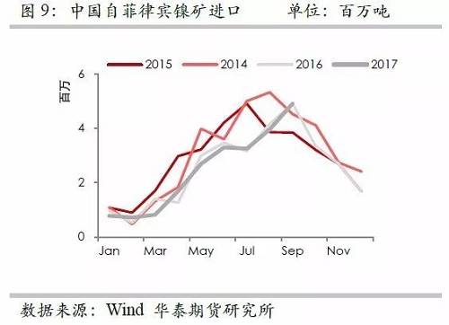 但由于印尼鎳礦出口配額繼續(xù)增加，因此未來來自印尼的鎳礦進口依然呈現(xiàn)增加格局，但是預估因鎳礦出口企業(yè)需要準備時間，因此未來幾個月出口或以平穩(wěn)為主。