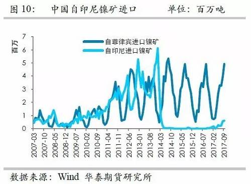 但由于印尼鎳礦出口配額繼續(xù)增加，因此未來來自印尼的鎳礦進口依然呈現(xiàn)增加格局，但是預估因鎳礦出口企業(yè)需要準備時間，因此未來幾個月出口或以平穩(wěn)為主。