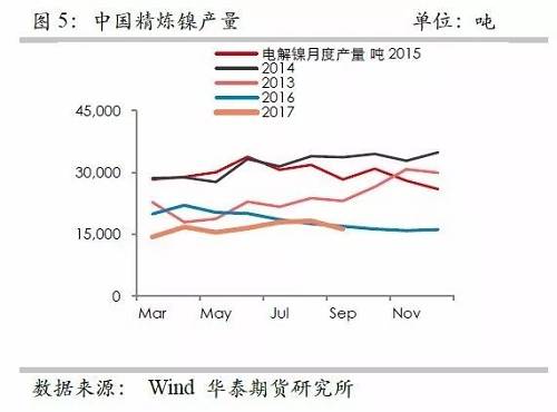 鎳鐵供應緊張，鎳價看漲不變！
