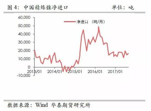 另外，從9月份中國精煉鎳凈進口來看，環(huán)比增加比較有限，而9月份進口盈利窗口基本上持續(xù)打開，但是卻無法刺激更多的進口，顯示國外可銷售精煉鎳板庫存量已經十分有限。