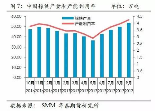 而鎳礦方面，9月份進口量環(huán)比再度增加，不過相對去年同期增量不算太高，并且來自菲律賓的鎳礦進口基本上和去年同期持平，增量主要是印尼鎳礦的進口。但是，從環(huán)比數(shù)據來看，自印尼的進口穩(wěn)定在60萬噸/月。