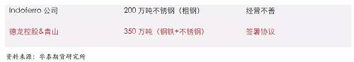 鎳鐵供應緊張，鎳價看漲不變！