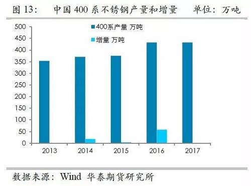 之所以關注印尼不銹鋼，主要原因在于印尼鎳礦品位相對較高，因此鎳鐵改進之后，品位較高，可以直接生產不銹鋼，而對精煉鎳需求較弱，但是國內鎳鐵品位整體偏低，對精煉鎳需求大，因此如果國內產能被擠壓之后，對于精煉鎳的需求會降低。