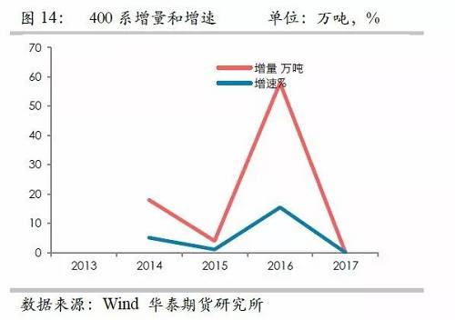 鎳鐵供應緊張，鎳價看漲不變！
