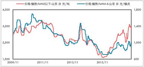 印尼不銹鋼進(jìn)一步增加，鎳鐵出口更少。印尼放松鎳礦出口以后，我們認(rèn)為會(huì)影響鎳鐵產(chǎn)能的投放，但是不銹鋼產(chǎn)能投放受到的影響要低一些，主要是，中國(guó)供給側(cè)改革的推進(jìn)，對(duì)于新增不銹鋼產(chǎn)能批復(fù)較為嚴(yán)格；歐美反傾銷(xiāo)較為嚴(yán)格，暫時(shí)印尼還不受影響，這兩點(diǎn)因素是吸引中國(guó)企業(yè)投資印尼不銹鋼產(chǎn)業(yè)的重要依據(jù)。