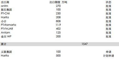 印尼能源與礦業(yè)部官員BambangSusigit表示，截至9月底，印尼出口鎳礦石149萬(wàn)濕噸，出口鋁土礦49萬(wàn)濕噸。而此前，截至8月中期，印尼已出口鎳礦石140萬(wàn)噸。顯示出后續(xù)的出口配額暫時(shí)尚未發(fā)送，這意味著后續(xù)新增的配額需要一定的準(zhǔn)備時(shí)期，因此可能未必能夠補(bǔ)充菲律賓雨季的影響。但2018年鎳礦供應(yīng)將比較充足。