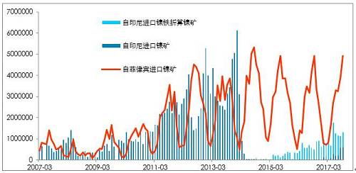 利潤(rùn)有一定維持，鎳鐵有能力跟隨鎳價(jià)，當(dāng)前鎳鐵供應(yīng)并不充沛。