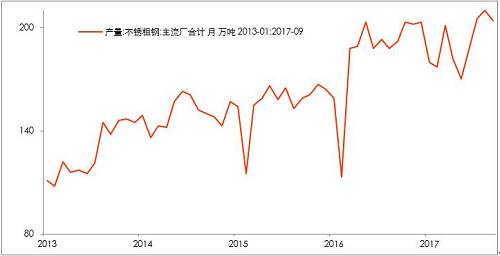 10月底不銹鋼市場(chǎng)初步庫(kù)存，驗(yàn)證了，不銹鋼進(jìn)入平衡期。檢修之后的企業(yè)復(fù)產(chǎn)的競(jìng)爭(zhēng)。整個(gè)產(chǎn)業(yè)鏈之中，此前不銹鋼最弱，即便已經(jīng)達(dá)到平衡，那么后期復(fù)產(chǎn)預(yù)期便回升，從利空轉(zhuǎn)成中性。鎳產(chǎn)業(yè)鏈無(wú)所阻礙。