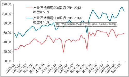 10月底不銹鋼市場(chǎng)初步庫(kù)存，驗(yàn)證了，不銹鋼進(jìn)入平衡期。檢修之后的企業(yè)復(fù)產(chǎn)的競(jìng)爭(zhēng)。整個(gè)產(chǎn)業(yè)鏈之中，此前不銹鋼最弱，即便已經(jīng)達(dá)到平衡，那么后期復(fù)產(chǎn)預(yù)期便回升，從利空轉(zhuǎn)成中性。鎳產(chǎn)業(yè)鏈無(wú)所阻礙。