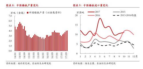 綜上所述，現(xiàn)階段國(guó)內(nèi)鎳鐵冬季限產(chǎn)不及預(yù)期，市場(chǎng)對(duì)供給增長(zhǎng)的擔(dān)憂(yōu)有所加劇，在國(guó)內(nèi)鎳鐵企業(yè)盈利尚未大幅縮減的情況下，我們認(rèn)為產(chǎn)量出現(xiàn)明顯收縮有一定難度，整體判斷12月份國(guó)內(nèi)鎳鐵產(chǎn)量折合金屬量仍會(huì)在3.8萬(wàn)噸以上，整個(gè)原生鎳供給仍將處于年內(nèi)較高水平。值得注意的是，不排除重污染天氣出現(xiàn)，政策限產(chǎn)力度增大的可能性，同時(shí)，如果鎳價(jià)遭遇大幅下跌，而鎳鐵廠(chǎng)利潤(rùn)顯著收縮，產(chǎn)量環(huán)比則可能出現(xiàn)較大收縮。