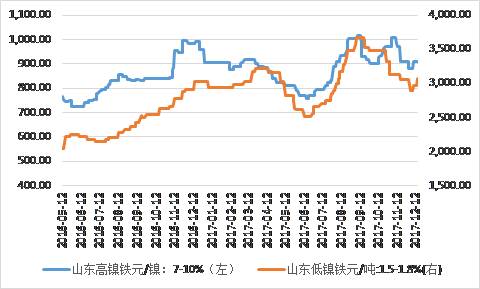 鎳鐵價(jià)格顯著回升，低鎳鐵上漲相對顯著