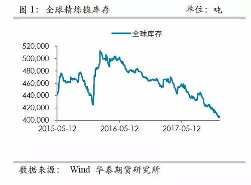 中國精煉鎳供應(yīng)的渠道更為狹窄，目前鎳倉單已經(jīng)降低至3萬噸左右，并且從供需平衡表測算，除非印尼不銹鋼二期立即到來，否則供需依然是短缺的，鎳倉單下降的格局不變， 鎳交割壓力越來越大。