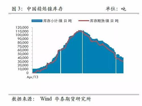 而即便允許鎳豆成為交割品，也很難改變格局，主要是目前鎳豆的主要供應(yīng)商必和必拓已經(jīng)將產(chǎn)品重心轉(zhuǎn)向硫酸鎳，未來其產(chǎn)量將以硫酸鎳的形式出現(xiàn)在市場，因此，精煉鎳緊張預(yù)期依然不變。