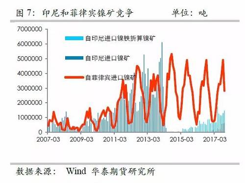 另外，目前鎳鐵冶煉的利潤已經(jīng)回歸較低的位臵，未來鎳鐵鎳礦整體變化取決于鎳礦，因此，整體鎳鐵鎳礦環(huán)節(jié)成為鎳價的拖累力量。