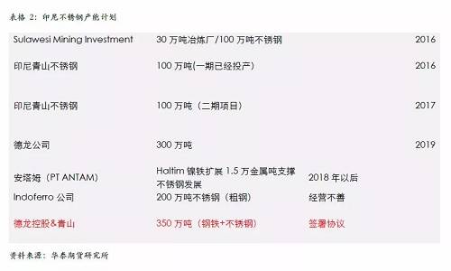 不過，國內(nèi)不銹鋼企業(yè)已經(jīng)嚴陣以待，自9月份300系不銹鋼產(chǎn)量為應(yīng)對印尼一期下降之后，基本上沒有恢復(fù)，導(dǎo)致現(xiàn)貨300系不銹鋼 12月份出現(xiàn)明顯的緊張，從當(dāng)前的格局來看，國內(nèi)不銹鋼企業(yè)沒有明顯的增產(chǎn)打算，整體市場份額已經(jīng)為印尼二期預(yù)留，另外，中國不銹鋼終端市場依然是以增長預(yù)期為主，特別是不銹鋼價格預(yù)期被長期壓制，我們認為低廉的價格將吸引消費升級，終端市場份額的增長將自然的消除印尼二期不銹鋼的影響。