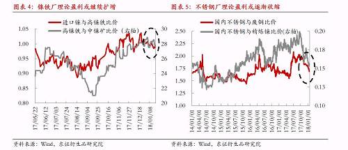 綜上所述，宏觀因素對鎳價形成階段強支撐，最可能結(jié)果是鎳產(chǎn)業(yè)鏈再度被拖入“景氣周期”，利潤則繼續(xù)向中游集中，而下游不銹鋼行業(yè)利潤被動擠壓將更加明顯。鎳料供需矛盾伴隨鎳價上漲繼續(xù)深化，最終將導致“景氣周期”被打破，反過來為鎳價急跌埋下隱患。節(jié)奏上我們認為春節(jié)假期之前屬于“景氣周期”形成及強化的階段，節(jié)后這種循環(huán)將逐漸被打破。